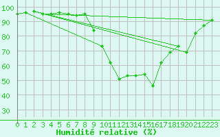Courbe de l'humidit relative pour Saint-Paul-lez-Durance (13)