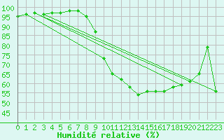 Courbe de l'humidit relative pour Brive-Laroche (19)