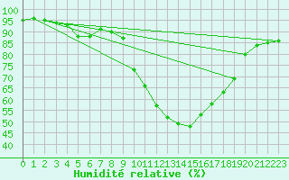 Courbe de l'humidit relative pour Besanon (25)