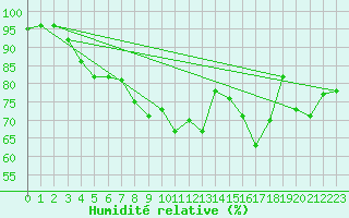 Courbe de l'humidit relative pour West Freugh