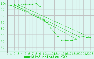 Courbe de l'humidit relative pour Carpentras (84)