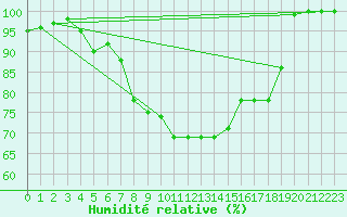 Courbe de l'humidit relative pour Slubice