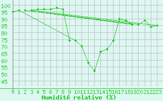 Courbe de l'humidit relative pour Charlwood