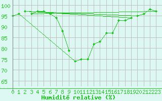 Courbe de l'humidit relative pour Mlawa