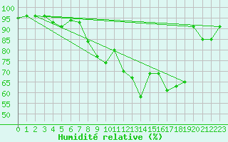 Courbe de l'humidit relative pour Bordeaux (33)