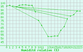 Courbe de l'humidit relative pour Sint Katelijne-waver (Be)