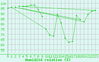 Courbe de l'humidit relative pour Bingley