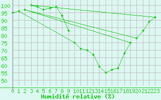 Courbe de l'humidit relative pour Sermange-Erzange (57)