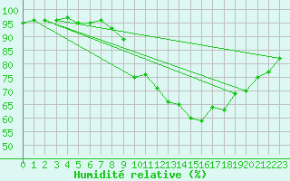 Courbe de l'humidit relative pour Dinard (35)