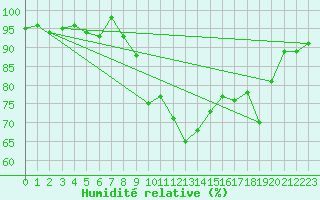 Courbe de l'humidit relative pour Voiron (38)