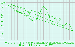 Courbe de l'humidit relative pour Saint-Girons (09)