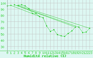 Courbe de l'humidit relative pour Klettwitz
