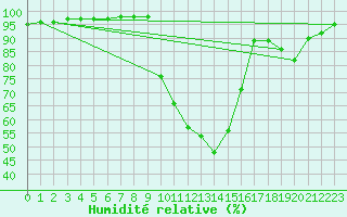 Courbe de l'humidit relative pour Metz (57)