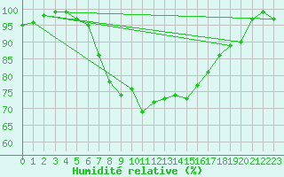 Courbe de l'humidit relative pour Churanov