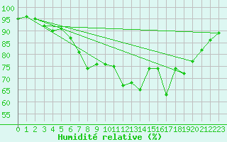 Courbe de l'humidit relative pour Plymouth (UK)