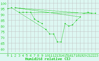 Courbe de l'humidit relative pour Hupsel Aws