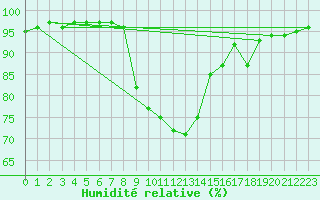 Courbe de l'humidit relative pour Chamonix-Mont-Blanc (74)