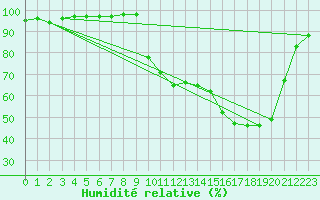 Courbe de l'humidit relative pour Tauxigny (37)