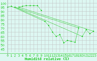 Courbe de l'humidit relative pour Boulc (26)