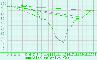 Courbe de l'humidit relative pour Bruck / Mur