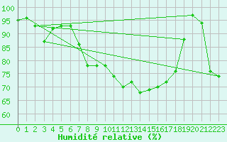 Courbe de l'humidit relative pour Meiringen