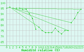 Courbe de l'humidit relative pour Edinburgh (UK)