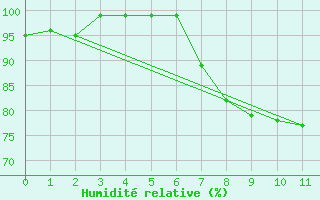 Courbe de l'humidit relative pour Cham