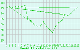Courbe de l'humidit relative pour Le Touquet (62)