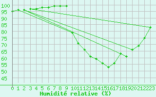 Courbe de l'humidit relative pour Dax (40)