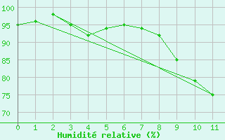 Courbe de l'humidit relative pour Grenoble CEA (38)