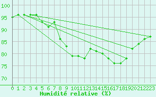 Courbe de l'humidit relative pour Manston (UK)