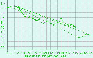 Courbe de l'humidit relative pour Rauma Kylmapihlaja