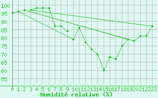 Courbe de l'humidit relative pour Naven
