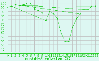 Courbe de l'humidit relative pour Grosserlach-Mannenwe