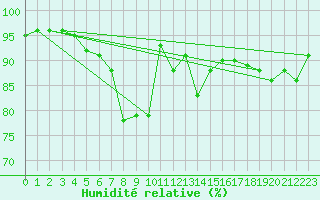 Courbe de l'humidit relative pour Marnitz