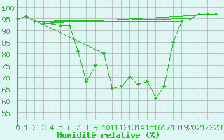 Courbe de l'humidit relative pour Berkenhout AWS