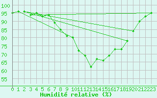 Courbe de l'humidit relative pour Leipzig