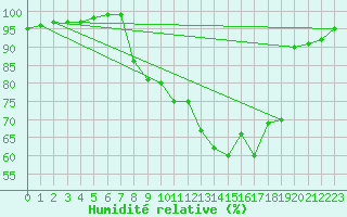Courbe de l'humidit relative pour Epinal (88)
