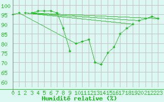 Courbe de l'humidit relative pour Punta Galea