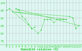Courbe de l'humidit relative pour Kuemmersruck