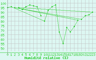 Courbe de l'humidit relative pour Mont-de-Marsan (40)