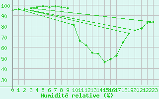 Courbe de l'humidit relative pour Geisenheim