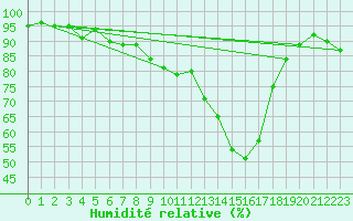 Courbe de l'humidit relative pour Aboyne
