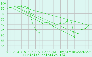 Courbe de l'humidit relative pour Johnstown Castle