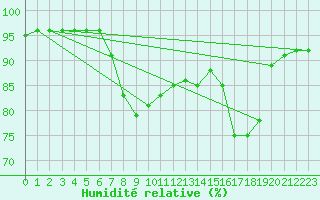 Courbe de l'humidit relative pour Punta Galea