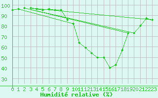 Courbe de l'humidit relative pour Pontoise - Cormeilles (95)