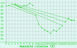 Courbe de l'humidit relative pour Vannes-Sn (56)