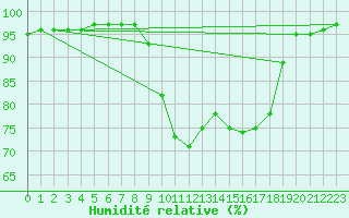 Courbe de l'humidit relative pour Porquerolles (83)