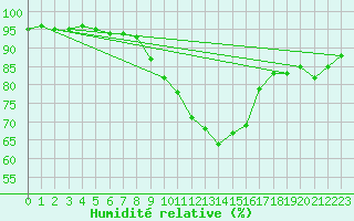 Courbe de l'humidit relative pour Mullingar