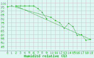 Courbe de l'humidit relative pour Setsa